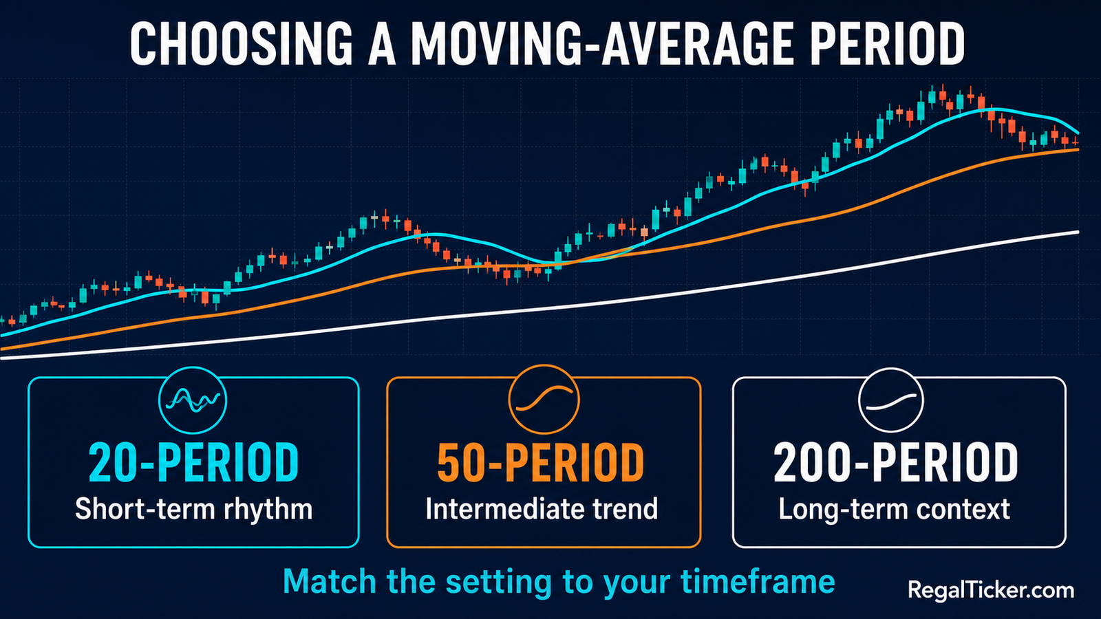 20 50 and 200 period moving averages for short intermediate and long term trend context