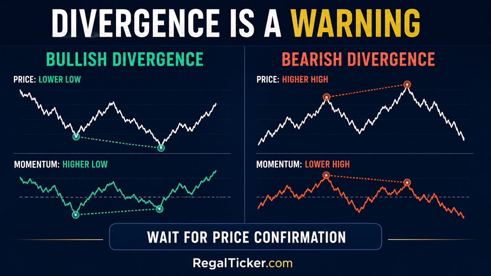 Bullish and bearish RSI divergence compared with price highs and lows