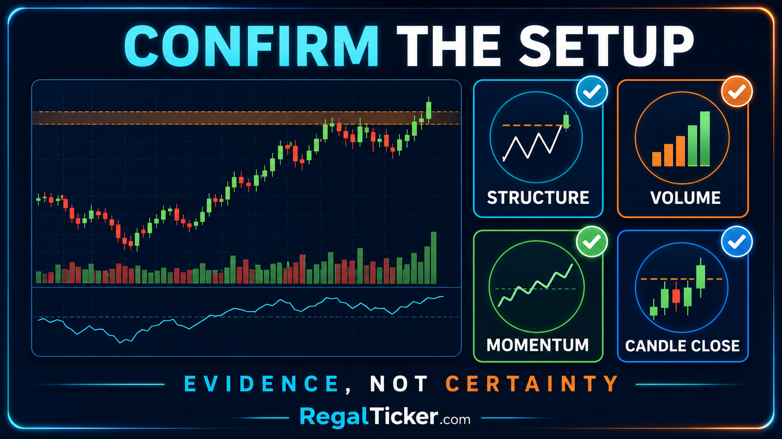 Technical analysis confirmation using structure volume momentum and candle close