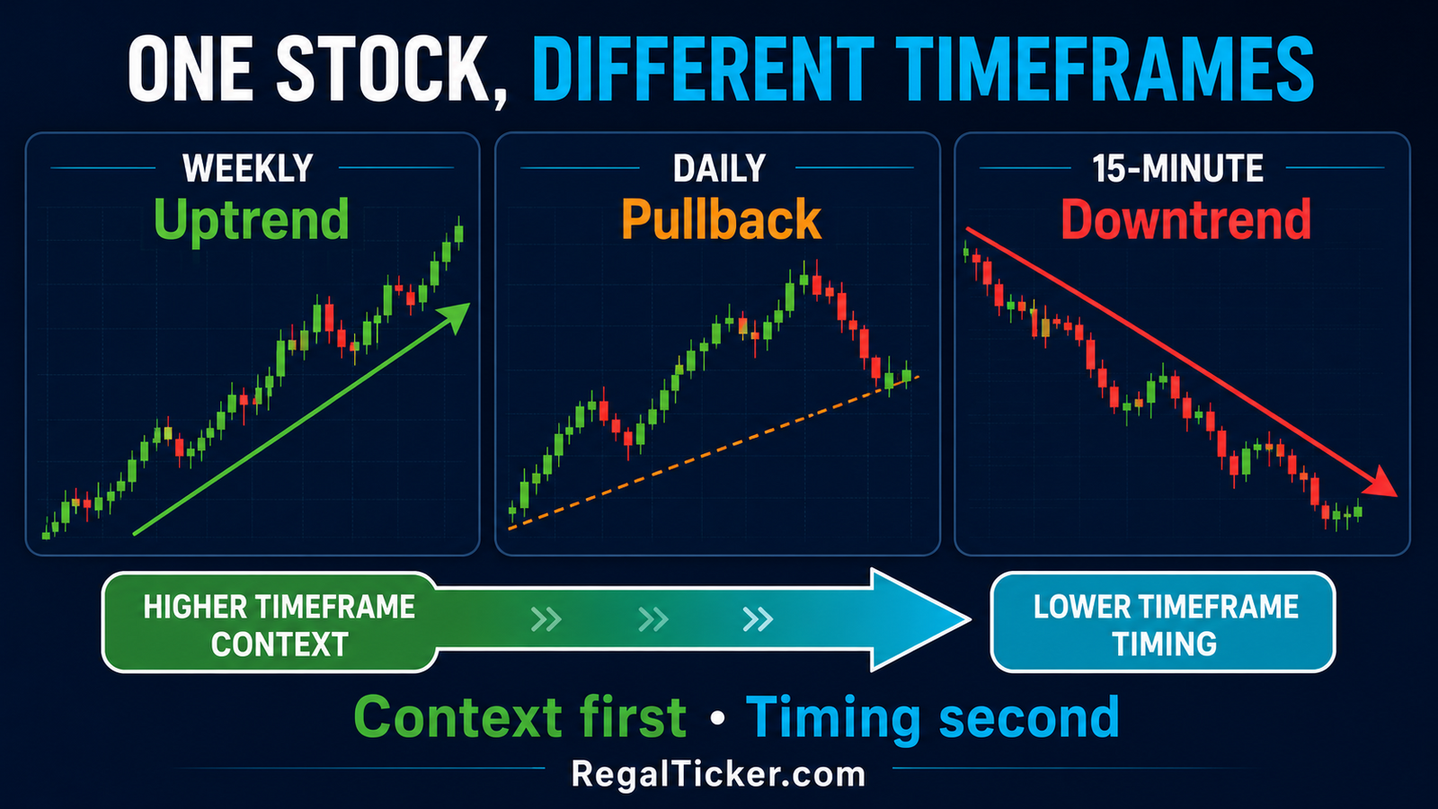 Weekly daily and 15-minute charts showing different trends in the same stock