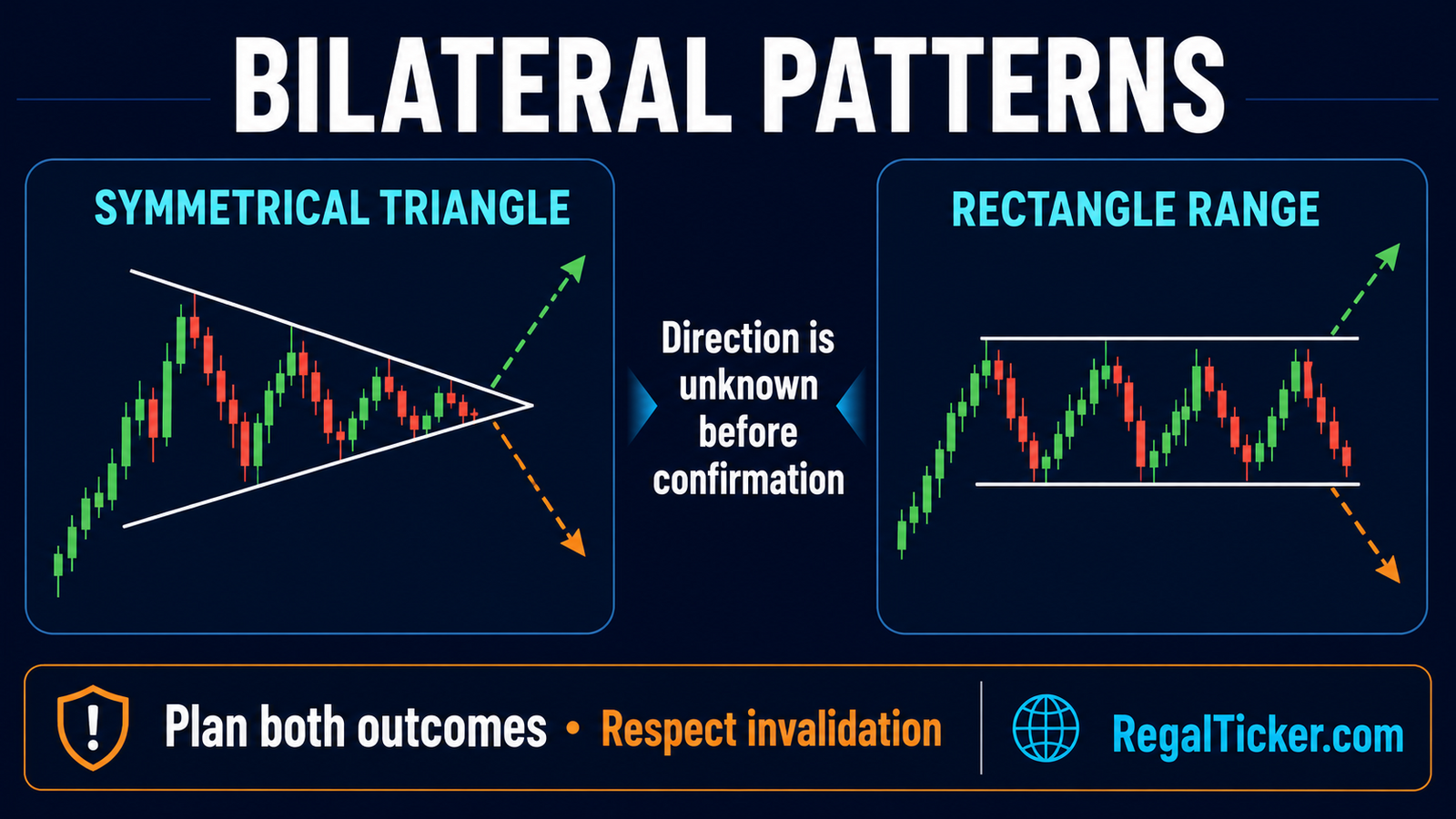Symmetrical triangle and rectangle shown as bilateral chart patterns