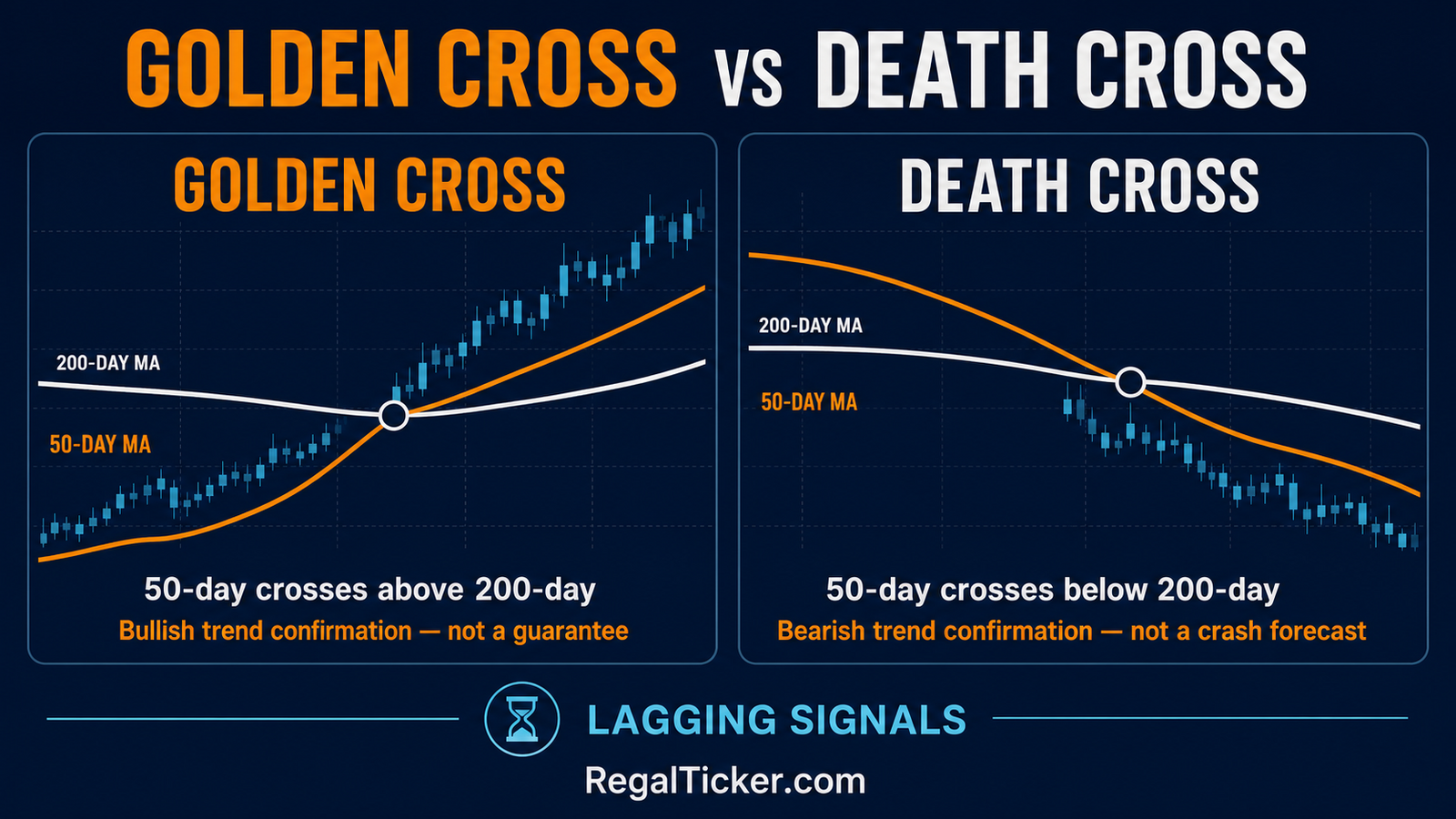 Golden cross and death cross using 50 day and 200 day moving averages