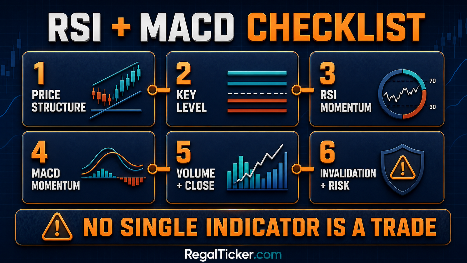RSI and MACD in stock market confirmation checklist using price trend level volume and risk