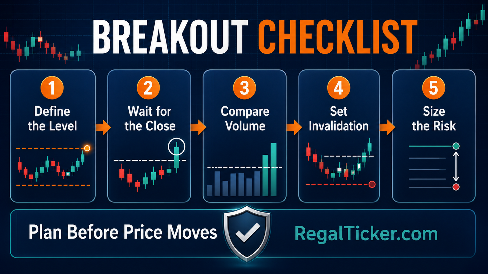 Breakout trading checklist for level close volume invalidation and position risk