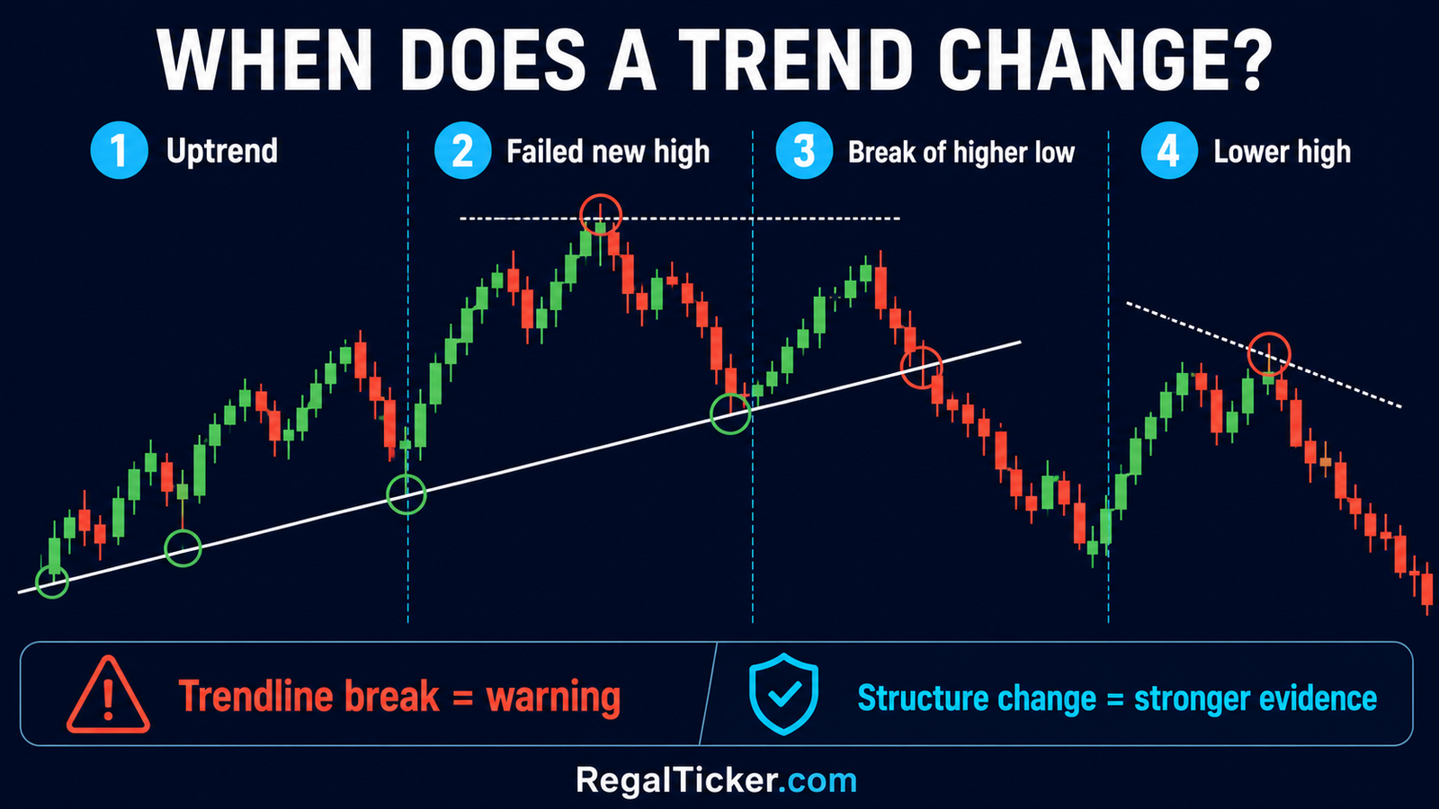 Trend change sequence from failed high to broken higher low and lower high