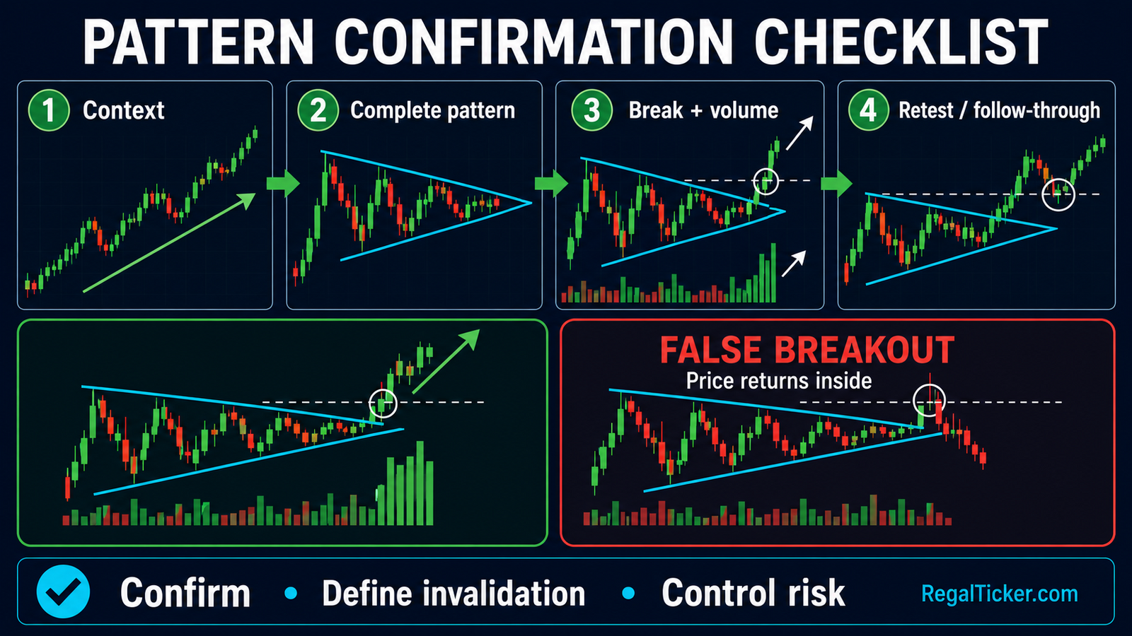 Chart pattern confirmation checklist showing context breakout volume retest and false breakout