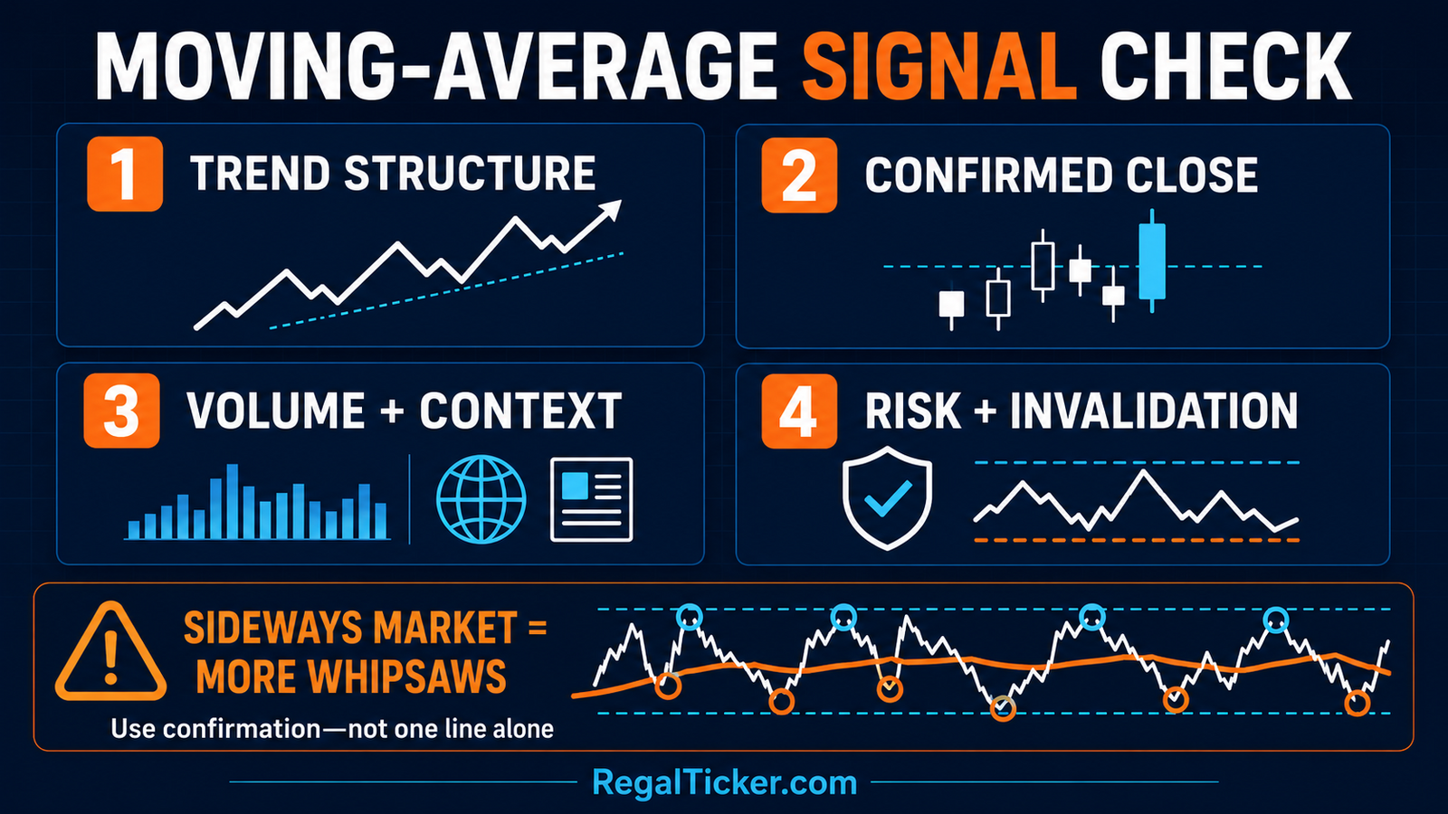 Moving average signal checklist with trend close volume context risk and sideways market whipsaws
