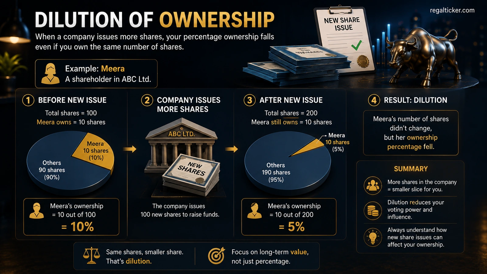 Dilution of ownership example showing Meera owning 10 of 100 shares at 10 percent before a new share issue and 10 of 200 shares at 5 percent afterward.