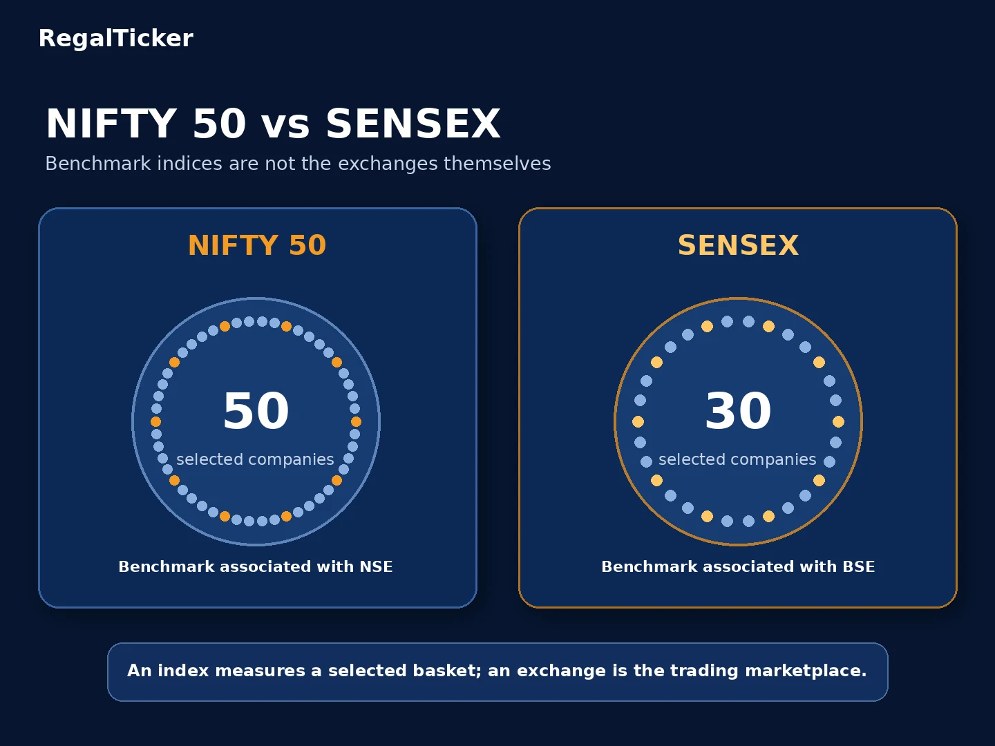 NIFTY 50 versus SENSEX comparison showing 50 and 30 selected companies