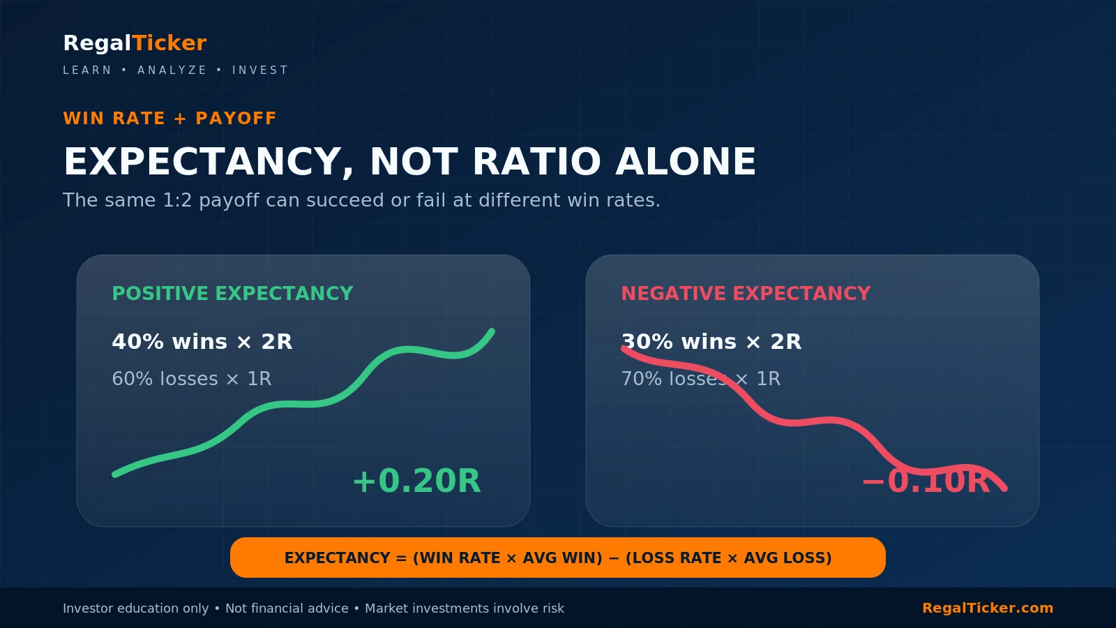 Trading expectancy comparison showing how the same one-to-two payoff can be positive or negative at different win rates