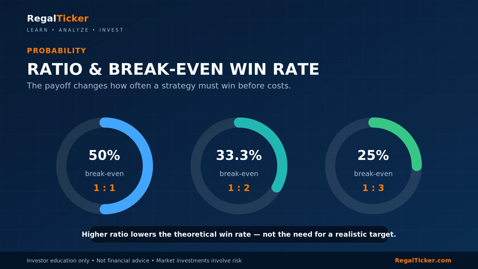 Risk-reward ratios of one-to-one, one-to-two and one-to-three compared with theoretical break-even win rates