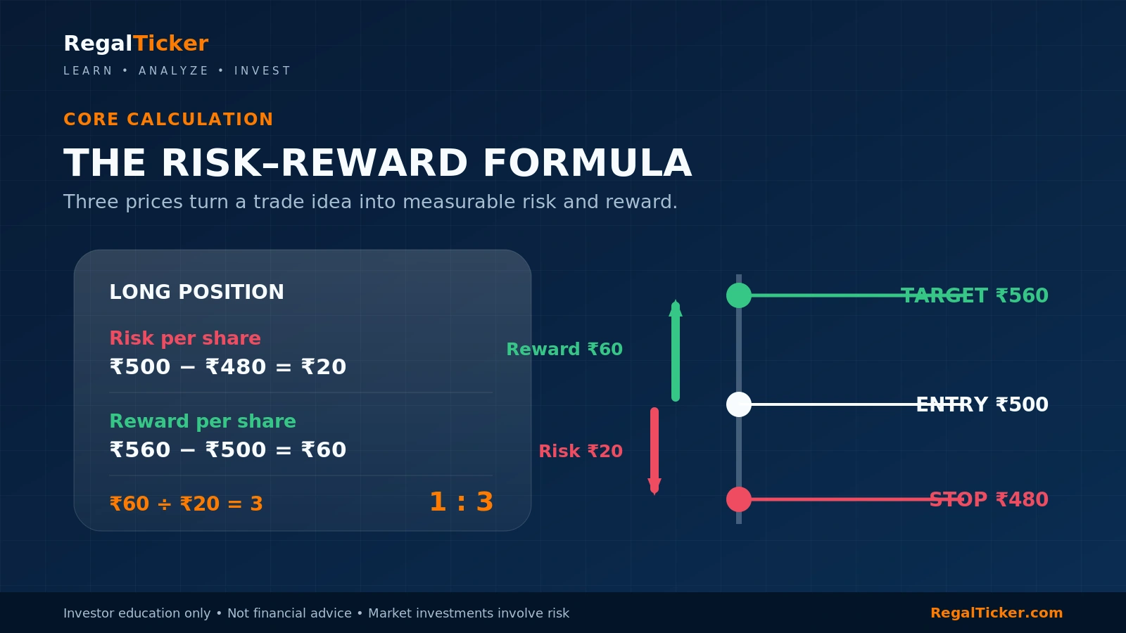 Risk-reward ratio formula using entry price, stop-loss price, target price, risk per share and reward per share