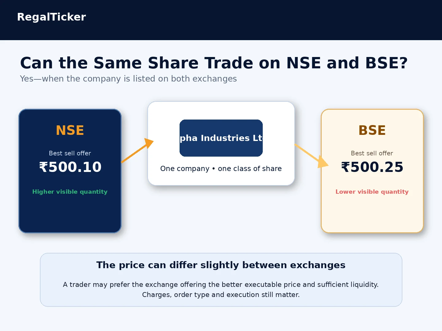 Same company share trading on NSE and BSE at slightly different prices