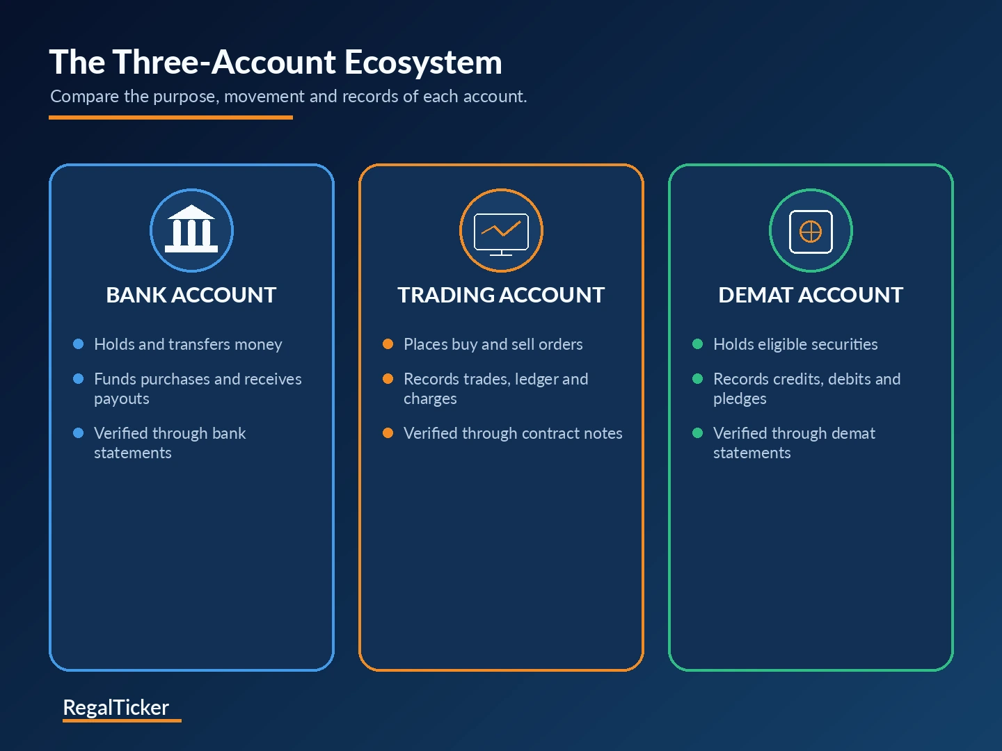 Three-account ecosystem showing bank account trading account and demat account roles