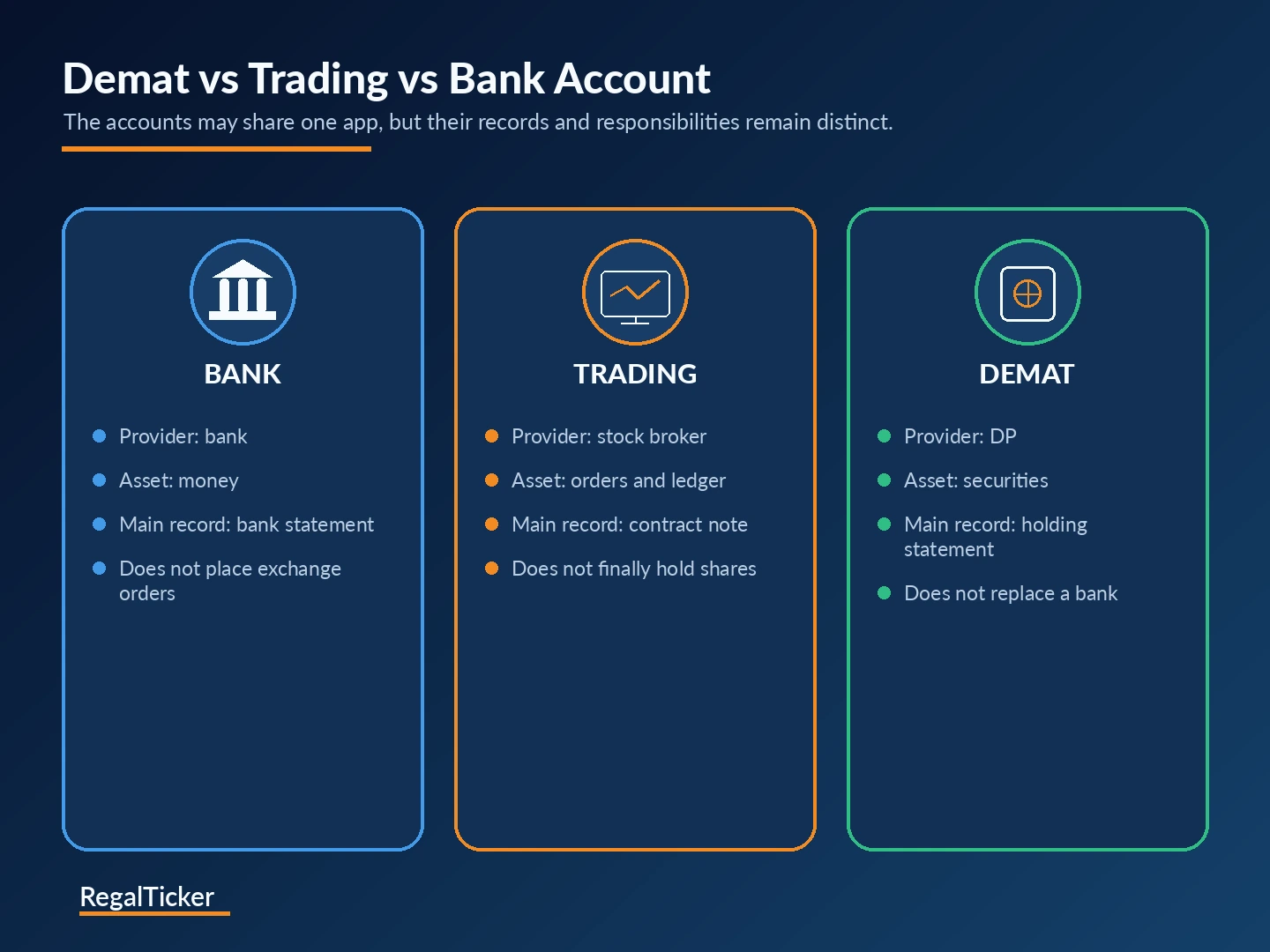 Demat trading and bank account comparison of provider purpose records and transaction role