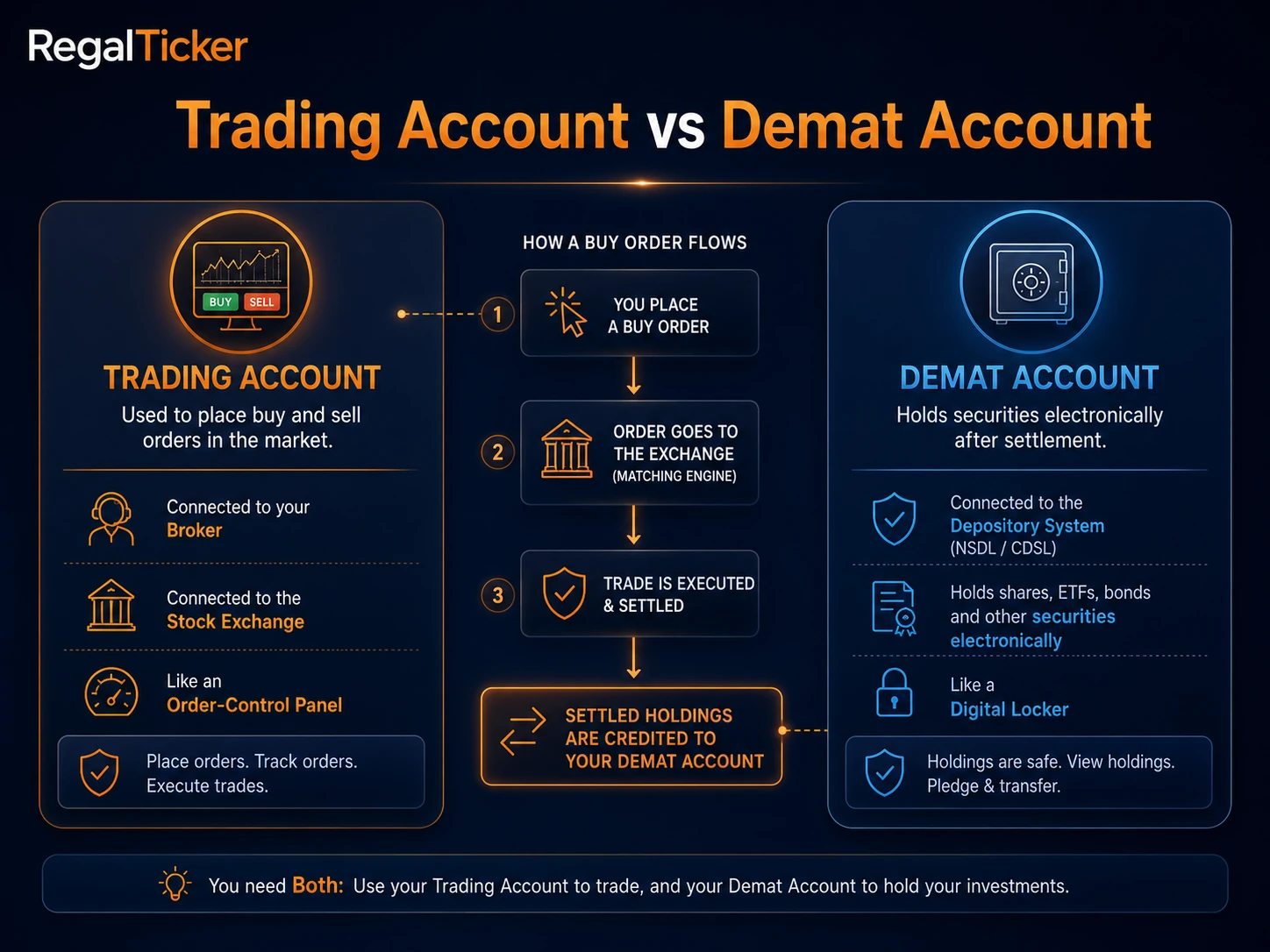 Trading account vs demat account comparison showing order placement and electronic securities storage