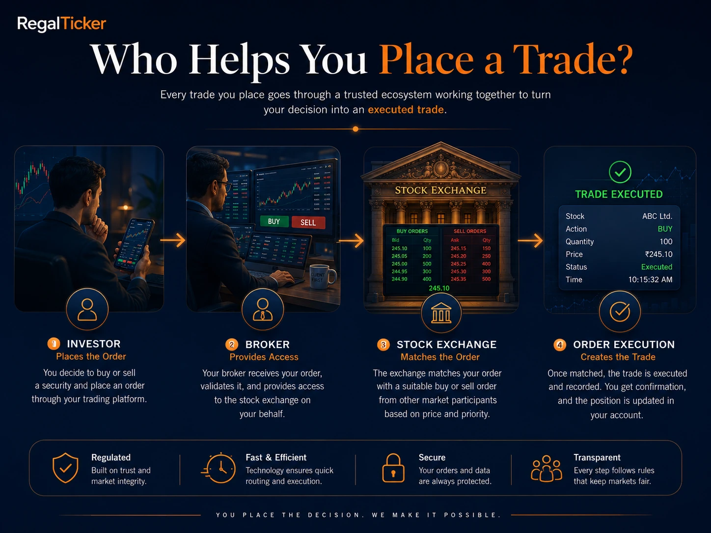 Investor broker stock exchange and order execution ecosystem explained step by step