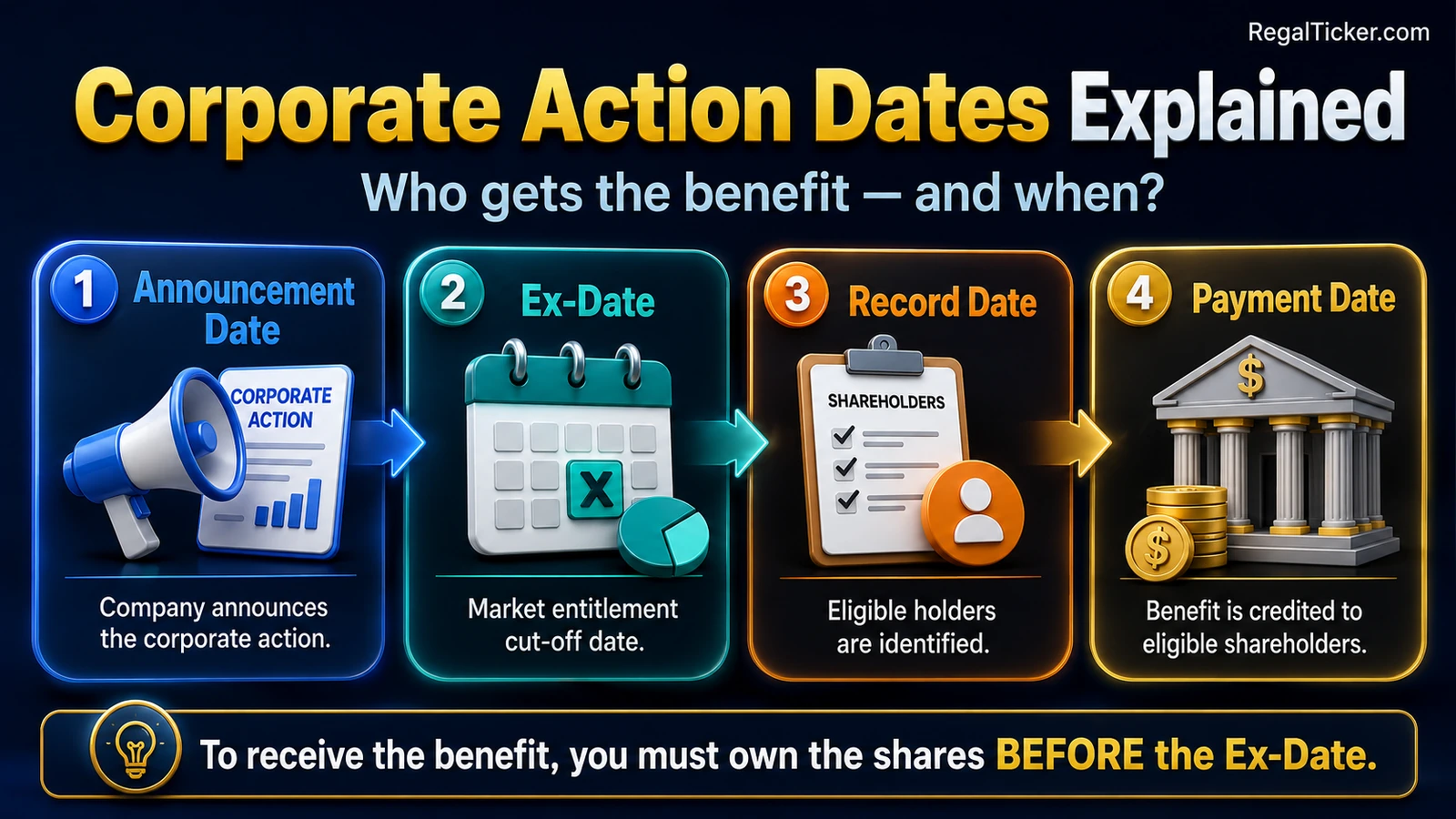 Corporate action dates explained through announcement date, ex-date, record date and payment date showing how shareholder eligibility and benefit delivery work
