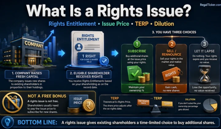 Rights issue explained with fresh capital raising, Rights Entitlement, subscribe or sell choices, issue price, TERP and dilution for an existing shareholder