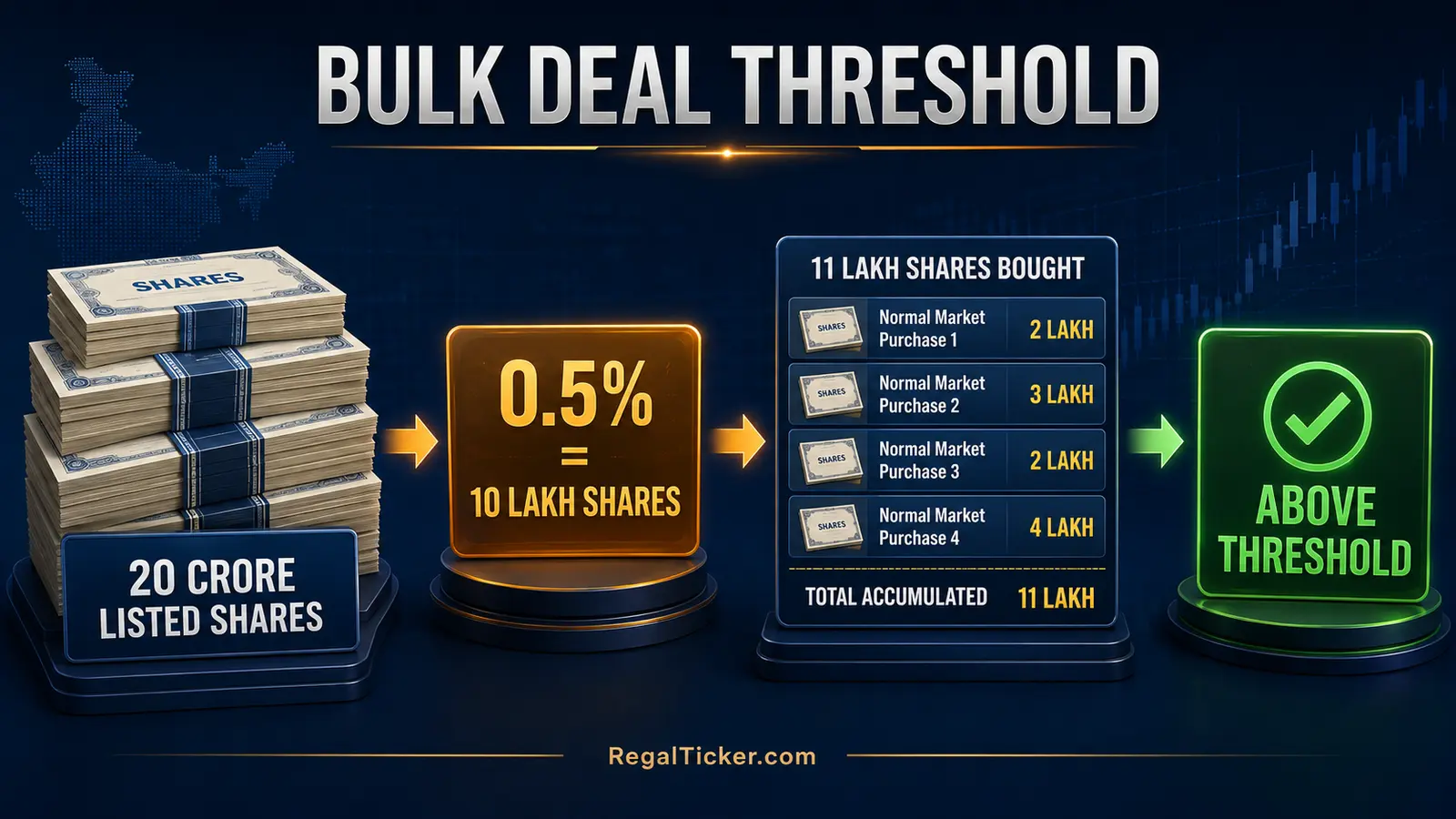 Bulk deal threshold calculation using 20 crore listed shares and 11 lakh shares purchased