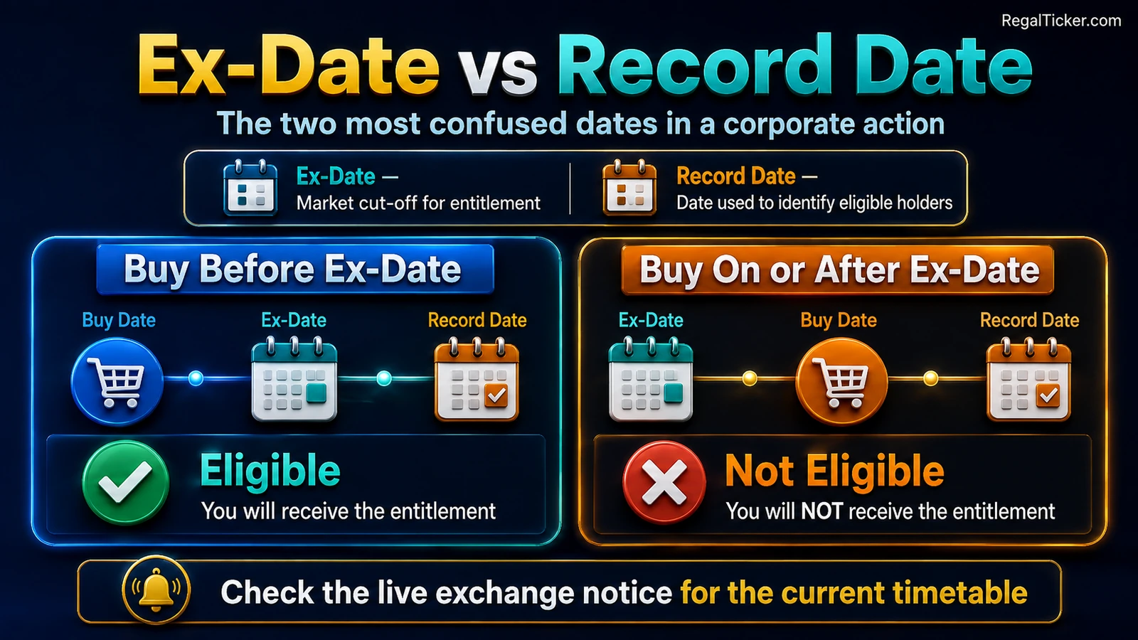 Ex-date vs record date explained through an investor buying before the ex-date versus buying on or after the ex-date and the resulting eligibility