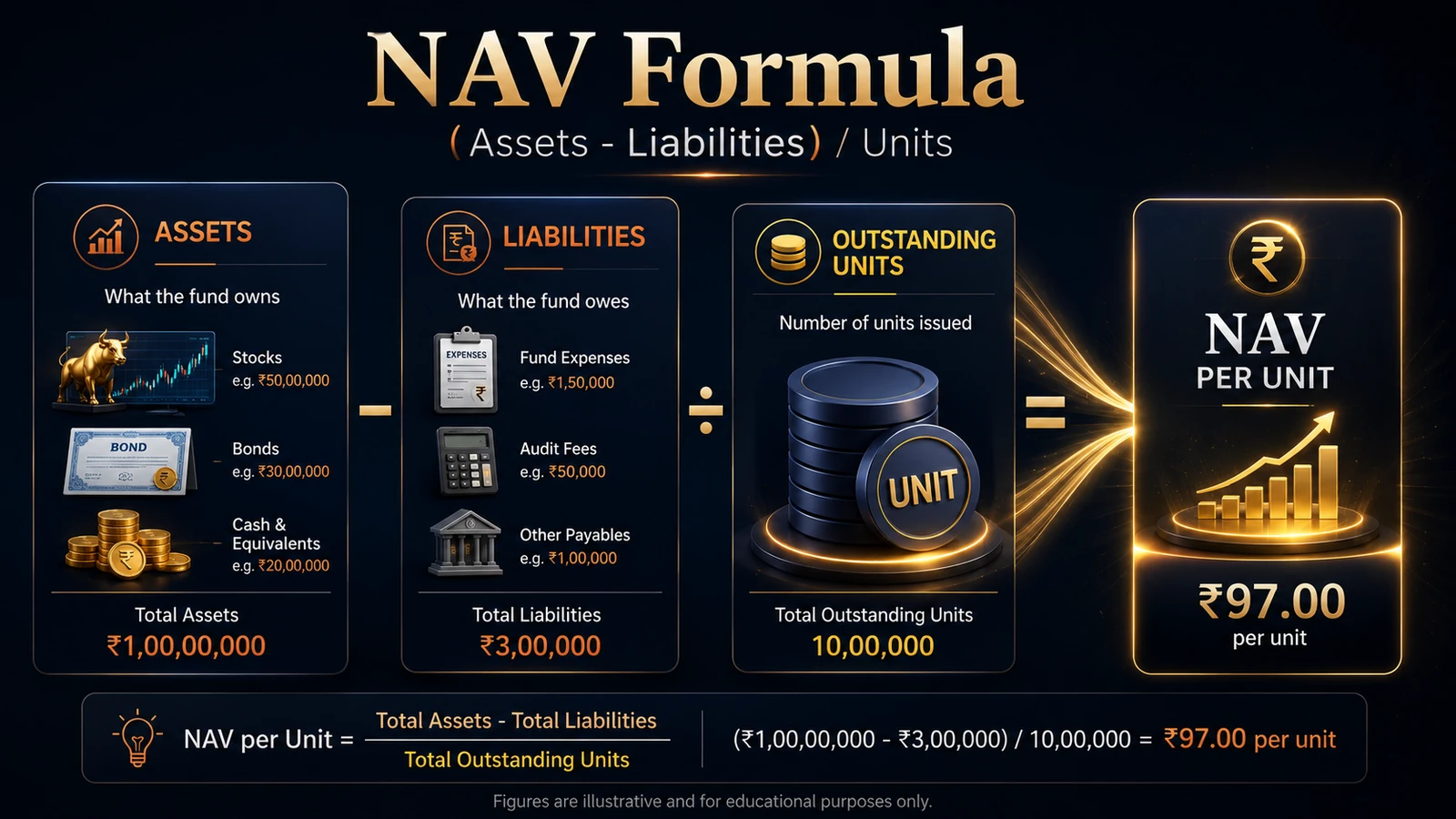 Mutual fund NAV formula showing assets minus liabilities divided by outstanding units