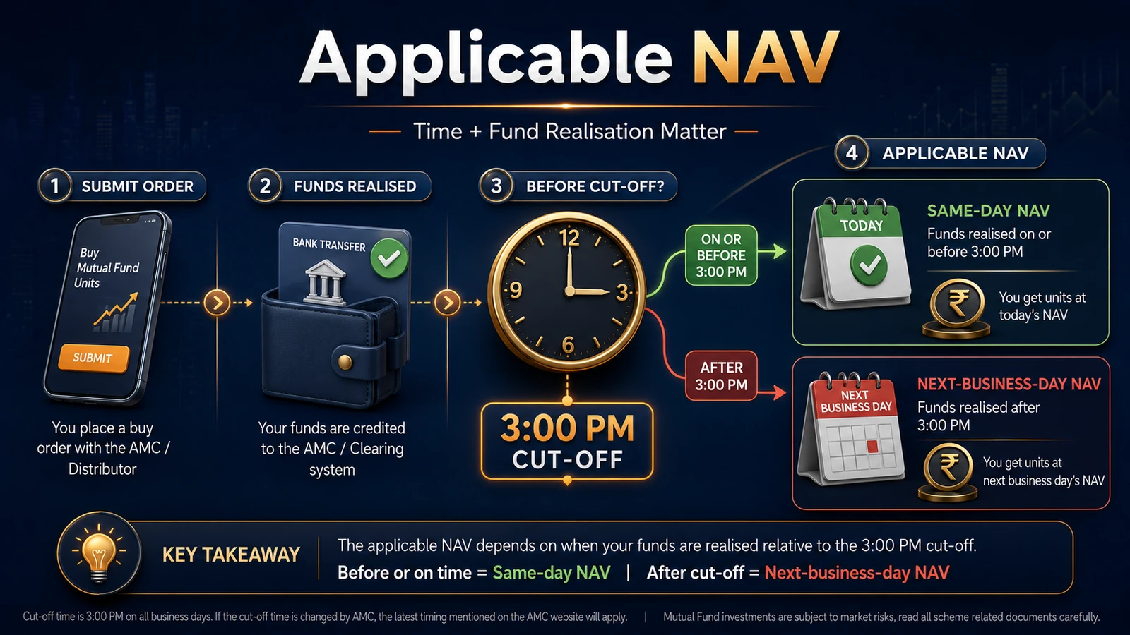 Applicable mutual fund NAV based on cut-off time and realisation of funds