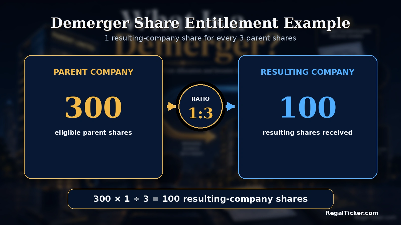 Demerger entitlement example showing 300 parent-company shares and a one-for-three ratio resulting in 100 new-company shares.