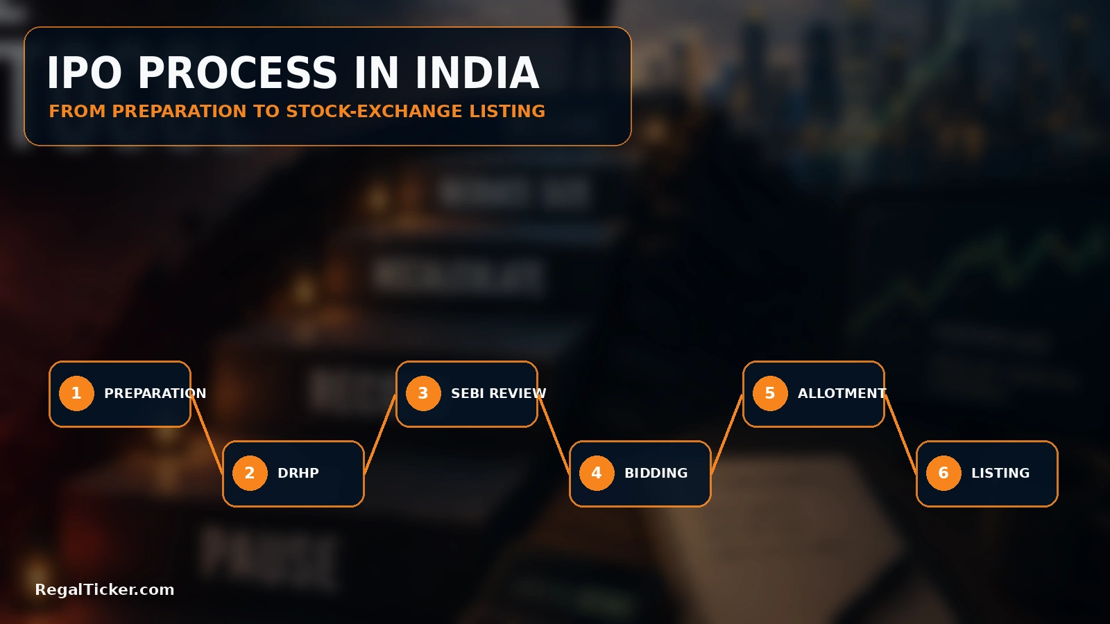 IPO process in India showing preparation DRHP SEBI review bidding allotment and listing