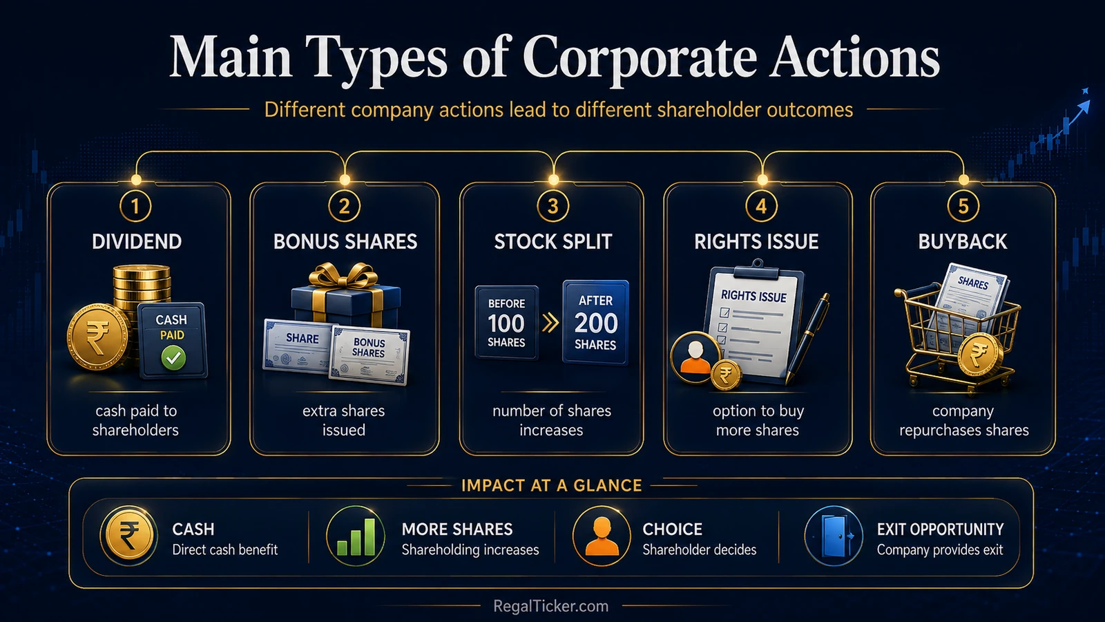 Types of corporate actions with examples including dividend, bonus shares, stock split, rights issue and share buyback and their shareholder effects