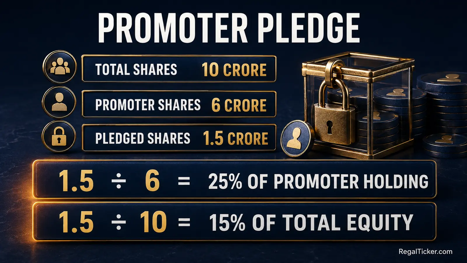 Promoter pledge calculation using promoter shares and total company shares