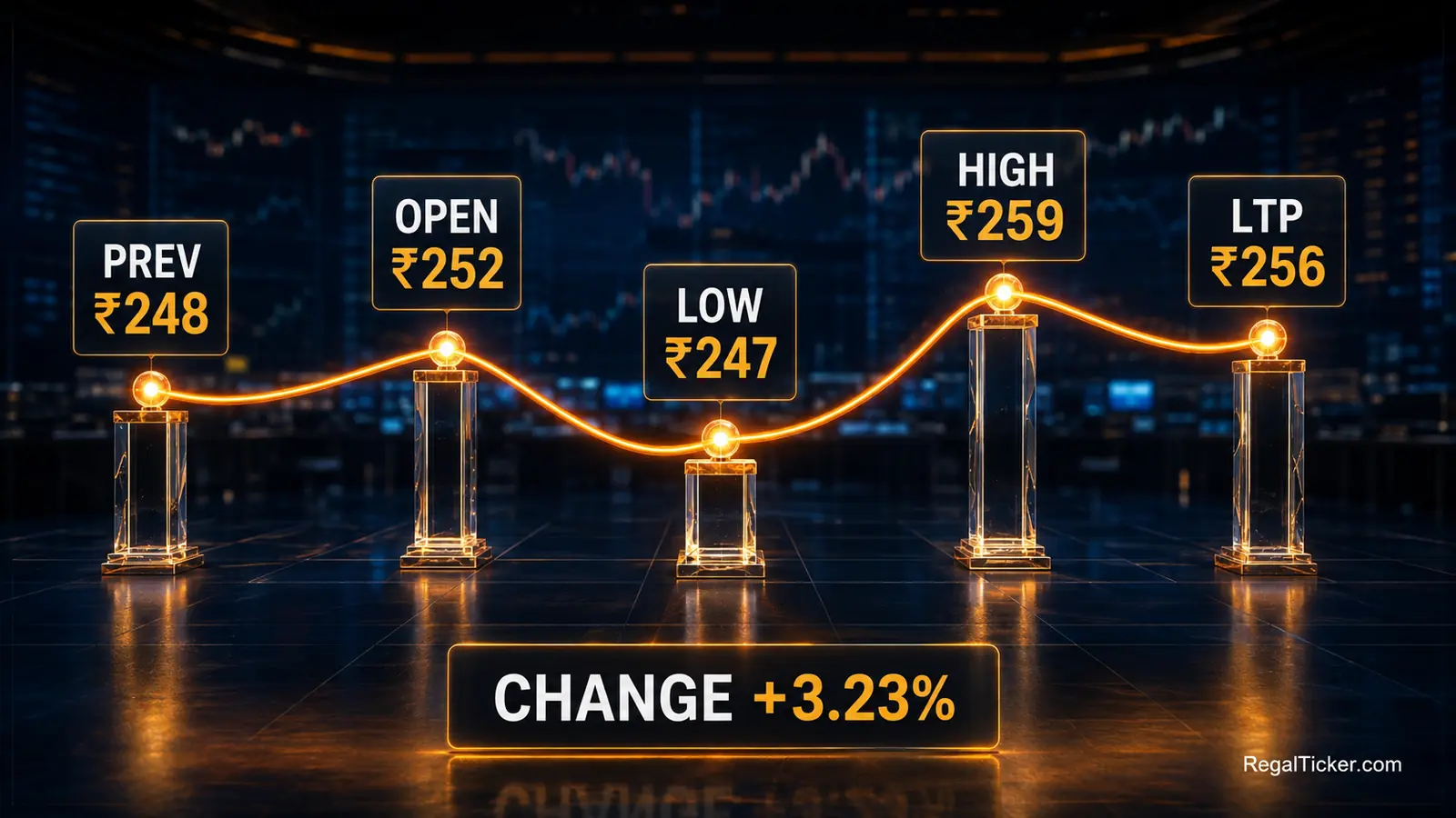 Previous close open high low LTP and percentage change fields in a stock quote