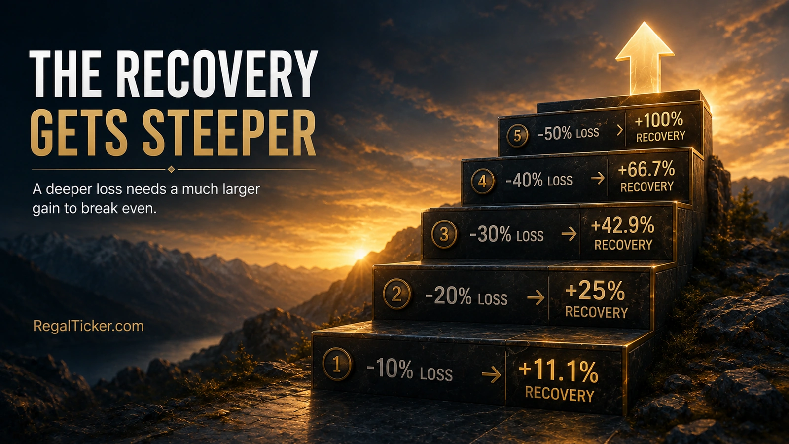 Recovery percentages required after portfolio losses from ten percent to sixty percent