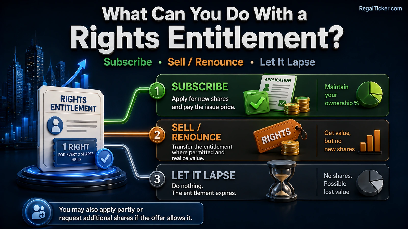 Rights Entitlement choices showing subscribe, sell or renounce where permitted, let the entitlement lapse, or use other options allowed by the offer