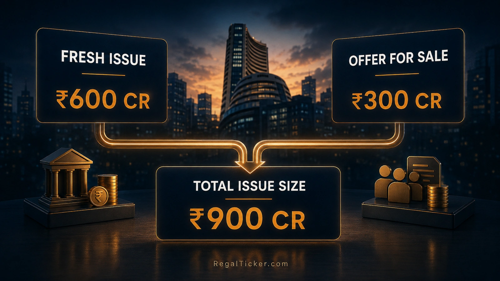 Total IPO issue size divided into fresh issue and offer for sale components