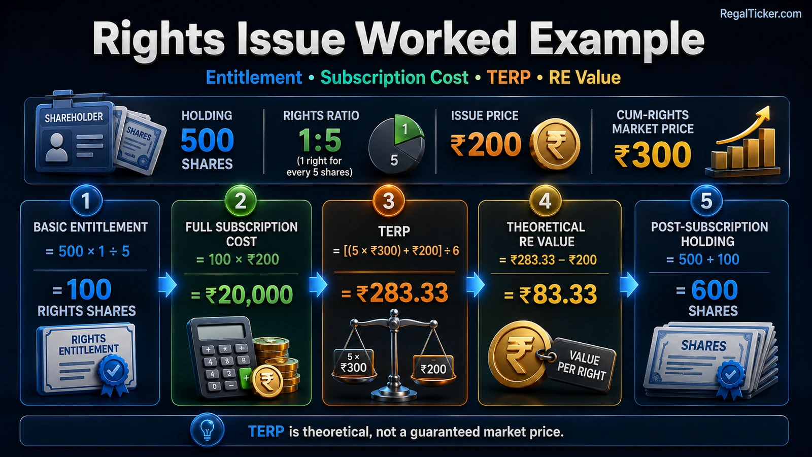 Rights issue worked example showing 500 shares, one-for-five rights ratio, ₹200 issue price, ₹20,000 full subscription cost, ₹283.33 TERP, ₹83.33 theoretical RE value and 600 post-subscription shares