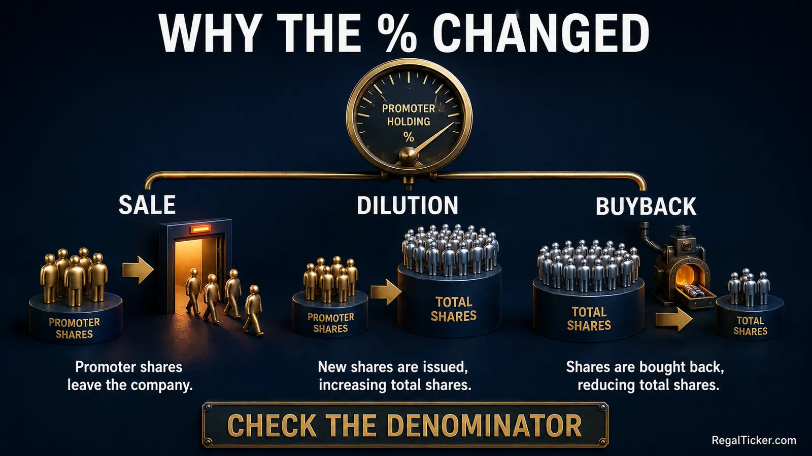 Promoter holding percentage changing because of sale dilution or buyback
