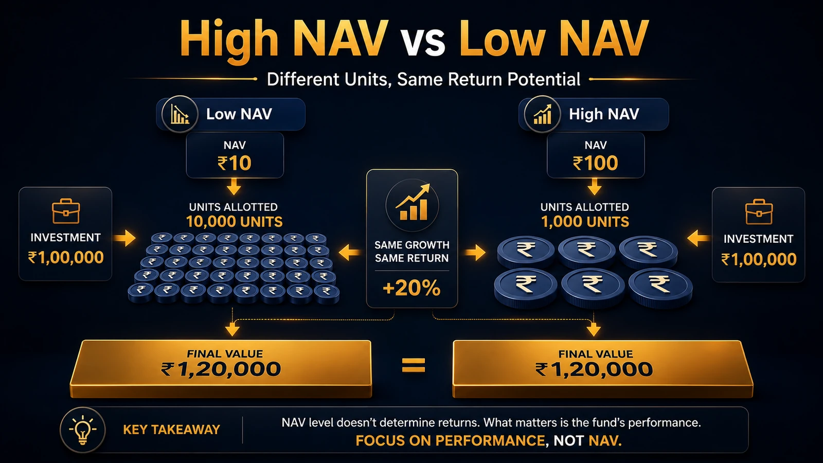 High NAV and low NAV mutual funds showing different unit counts but the same return potential