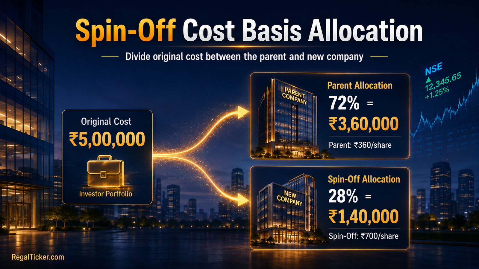 Original investment cost divided between parent-company shares and spin-off company shares using an official allocation percentage.