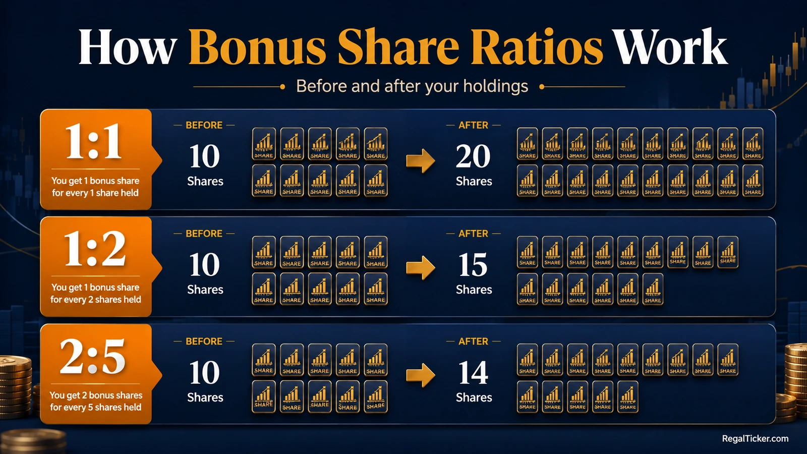 Bonus share ratios infographic showing before and after holdings for 1:1, 1:2 and 2:5 bonus issues