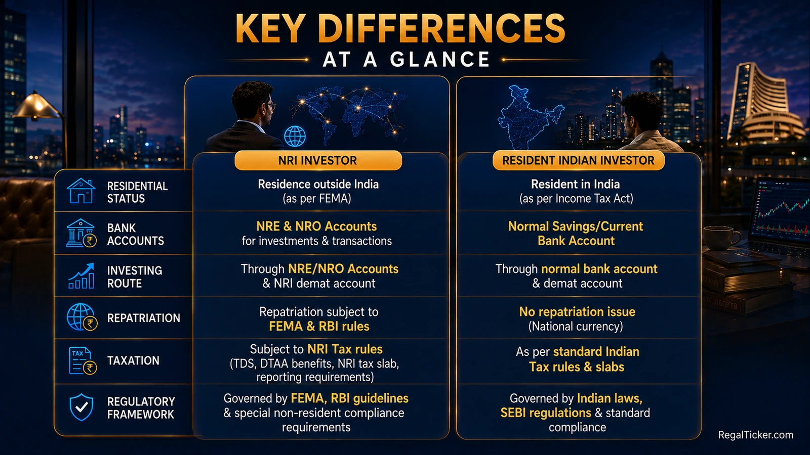 NRI vs resident Indian investing key differences covering residential status, bank accounts, investing route, repatriation, taxation and regulation