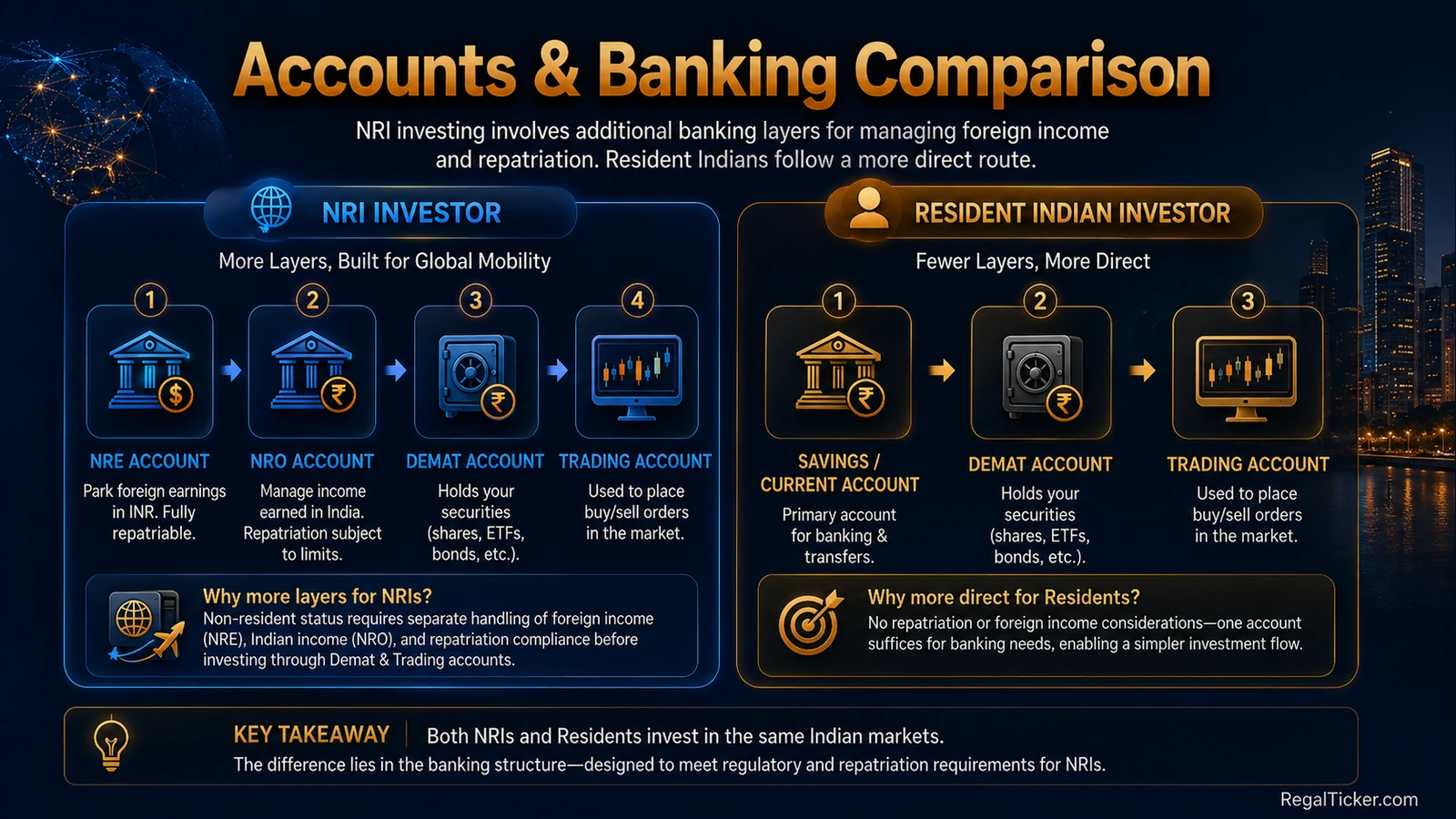 NRI vs resident Indian accounts and banking comparison showing NRE, NRO, Demat, trading and resident bank routes
