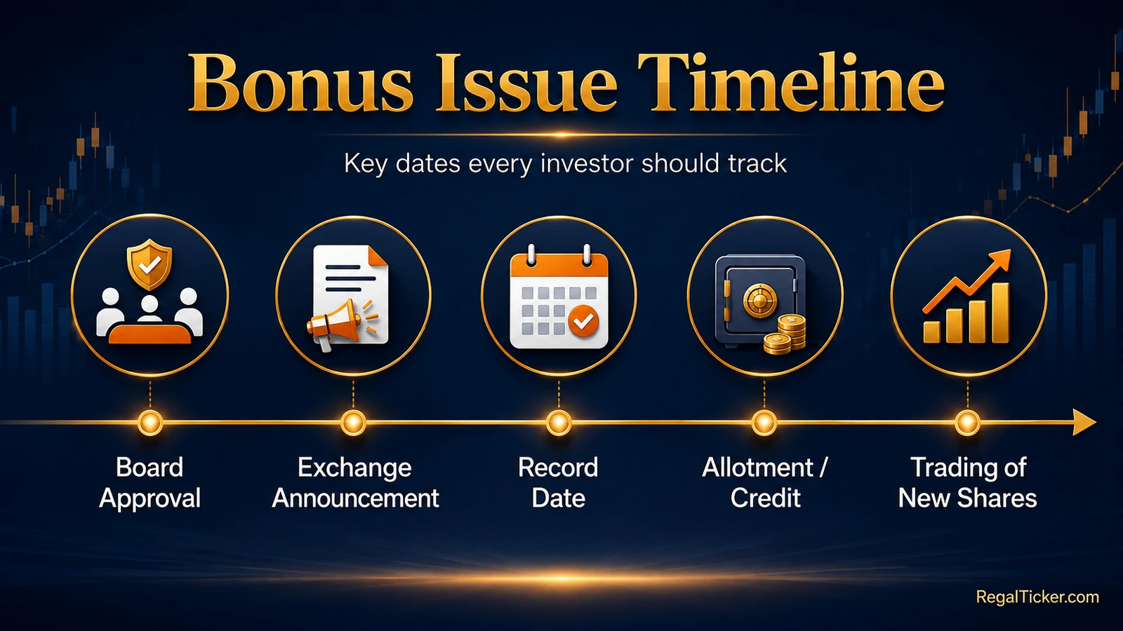 Bonus issue timeline showing board approval, exchange announcement, record date, allotment or credit and trading of new shares.