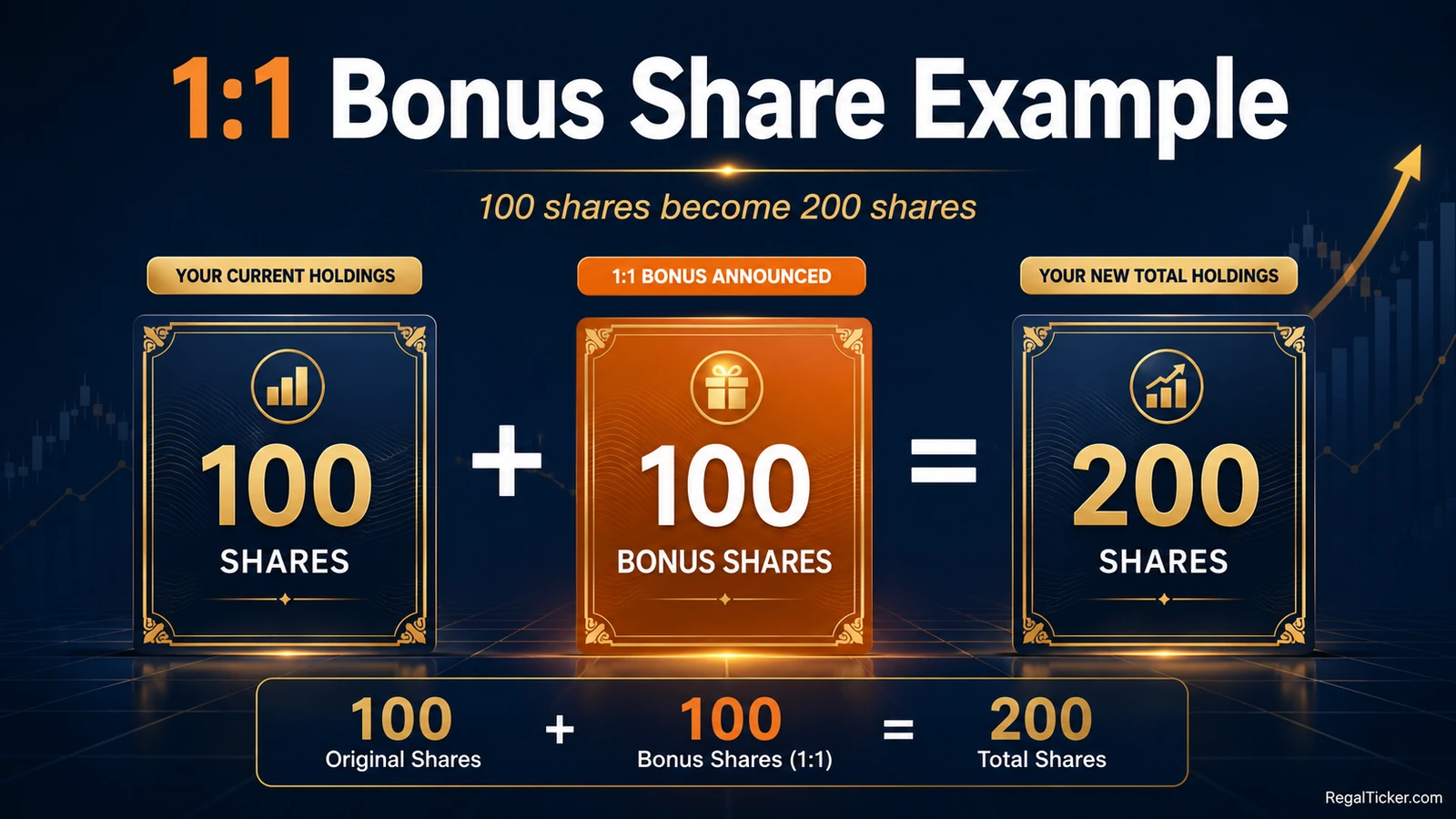 One-to-one bonus share example showing 100 original shares plus 100 bonus shares becoming 200 total shares.