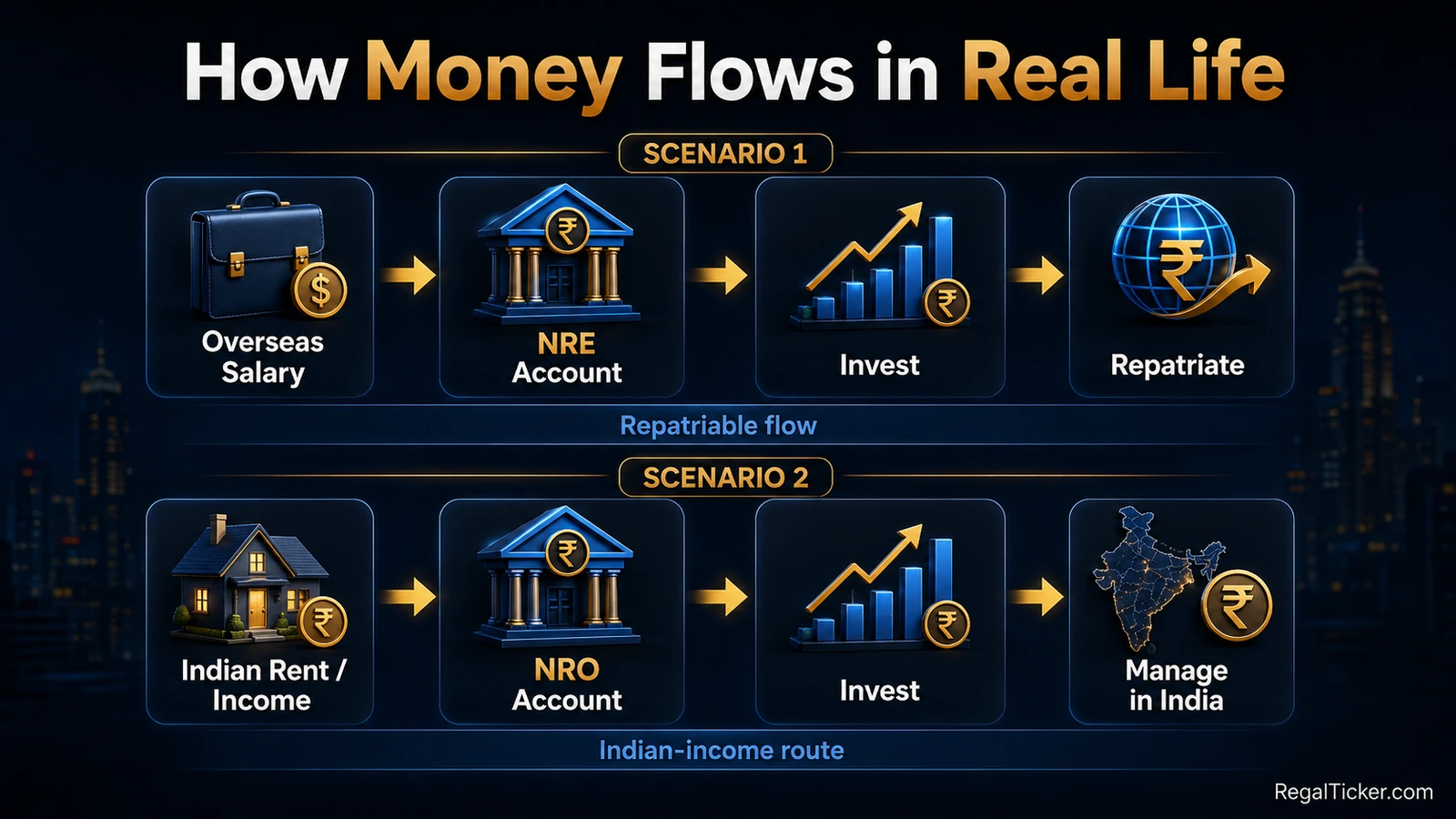 NRI money flow examples showing overseas salary through NRE and Indian rent through NRO for investing in India
