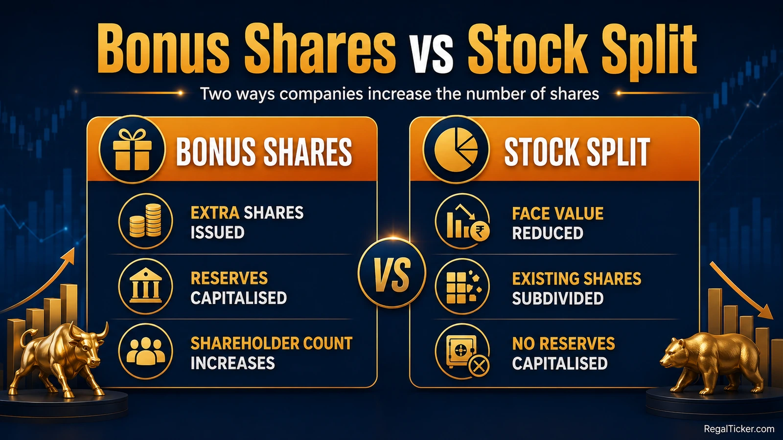 Bonus shares versus stock split comparison showing reserve capitalisation, face-value change and share-count effects.