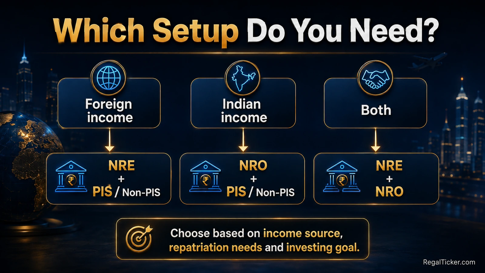 Decision tree for choosing NRE NRO PIS or non-PIS setup for NRI investments in India