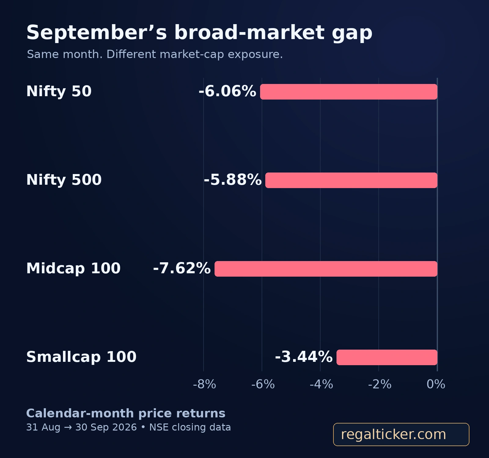 September 2026 price returns: Nifty 50 minus 6.06%, Nifty 500 minus 5.88%, Midcap 100 minus 7.62% and Smallcap 100 minus 3.44%