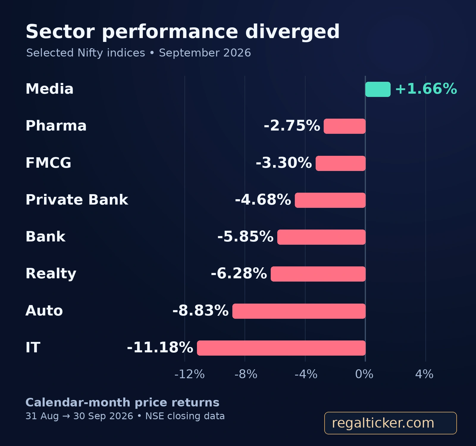 Selected September Nifty sector returns: Media plus 1.66%, Pharma minus 2.75%, FMCG minus 3.30%, Private Bank minus 4.68%, Bank minus 5.85%, Realty minus 6.28%, Auto minus 8.83% and IT minus 11.18%