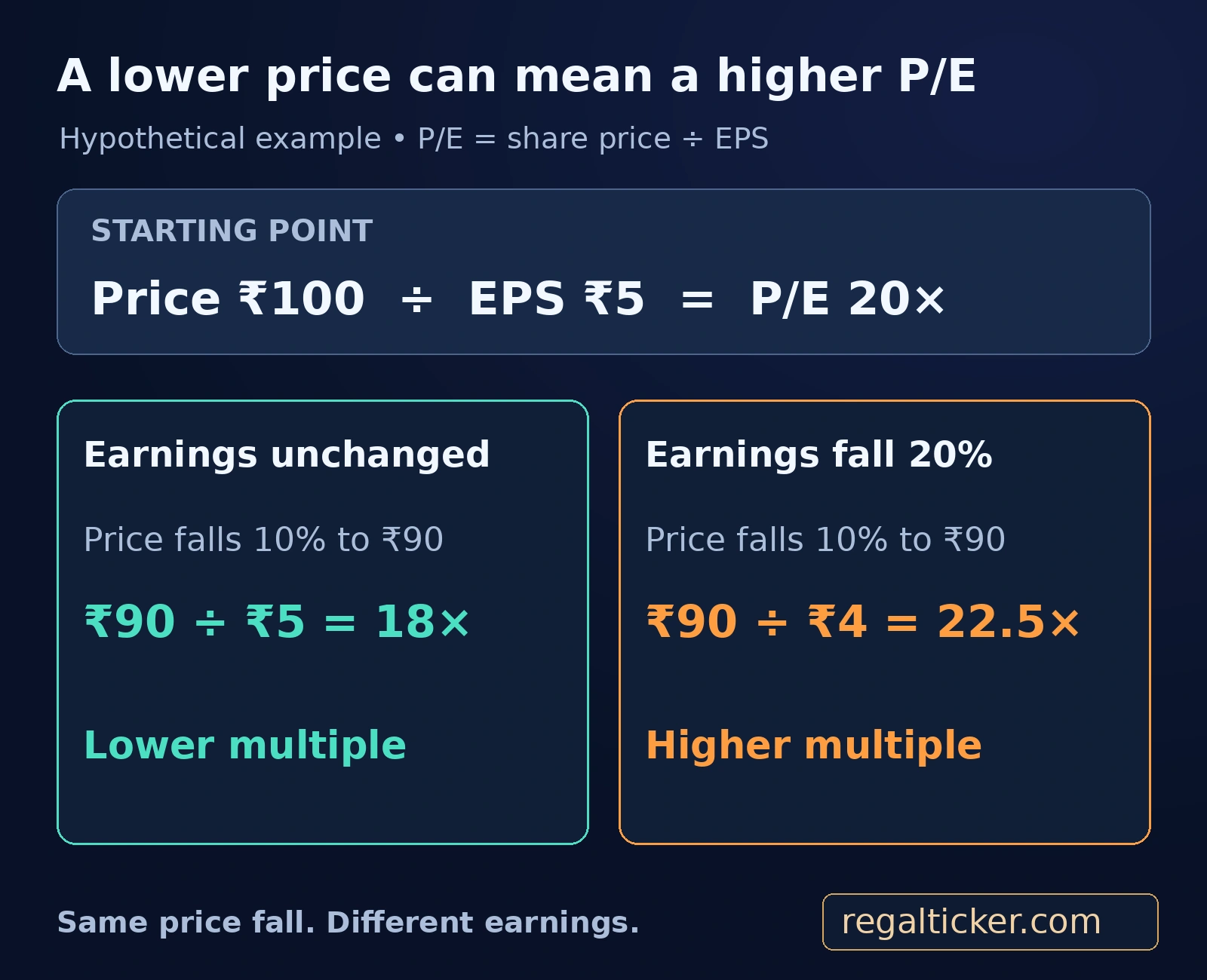 Hypothetical P/E example: a share at 100 rupees with EPS of 5 has a 20 times multiple; at 90 rupees, unchanged EPS gives 18 times but EPS of 4 gives 22.5 times